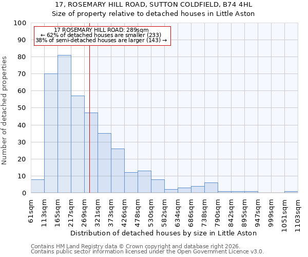 17, ROSEMARY HILL ROAD, SUTTON COLDFIELD, B74 4HL: Size of property relative to detached houses in Little Aston