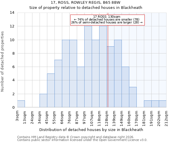 17, ROSS, ROWLEY REGIS, B65 8BW: Size of property relative to detached houses in Blackheath