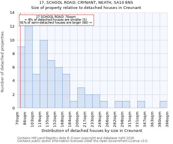 17, SCHOOL ROAD, CRYNANT, NEATH, SA10 8NS: Size of property relative to detached houses in Creunant
