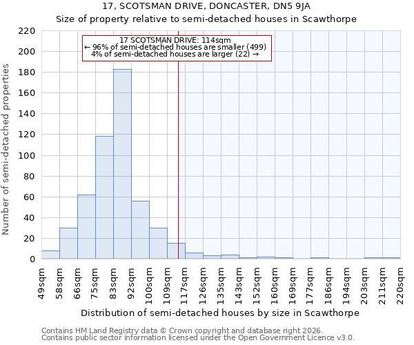 17, SCOTSMAN DRIVE, DONCASTER, DN5 9JA: Size of property relative to semi-detached houses in Scawthorpe