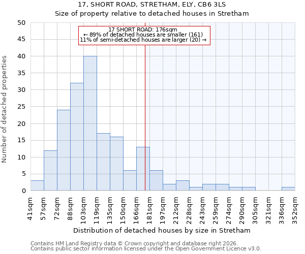 17, SHORT ROAD, STRETHAM, ELY, CB6 3LS: Size of property relative to detached houses in Stretham