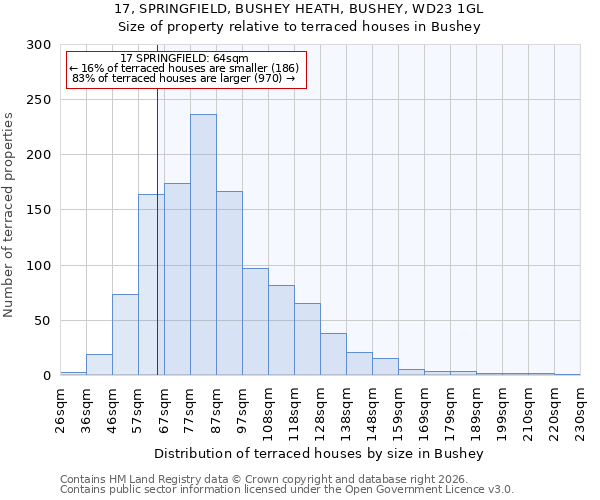 17, SPRINGFIELD, BUSHEY HEATH, BUSHEY, WD23 1GL: Size of property relative to terraced houses in Bushey