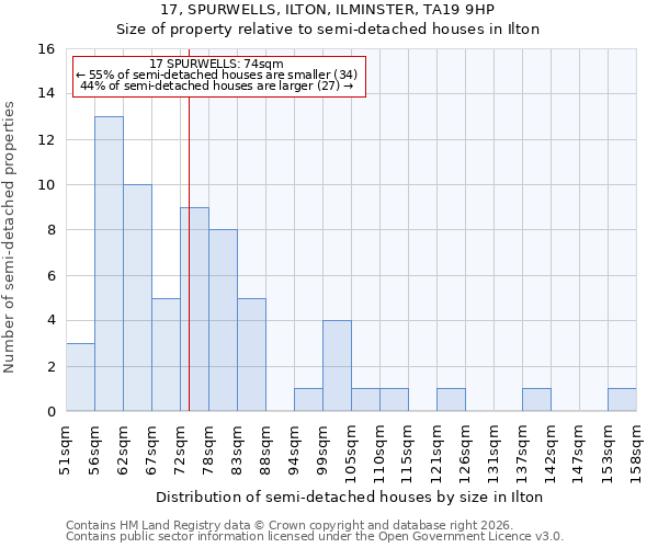 17, SPURWELLS, ILTON, ILMINSTER, TA19 9HP: Size of property relative to semi-detached houses in Ilton