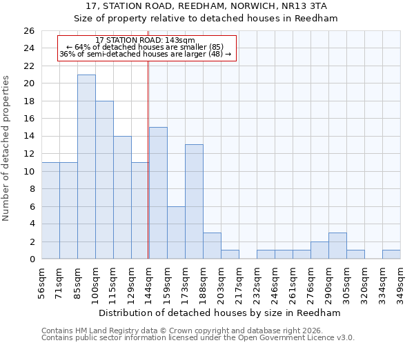 17, STATION ROAD, REEDHAM, NORWICH, NR13 3TA: Size of property relative to detached houses in Reedham
