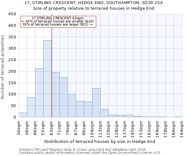 17, STIRLING CRESCENT, HEDGE END, SOUTHAMPTON, SO30 2SA: Size of property relative to terraced houses in Hedge End