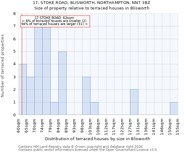 17, STOKE ROAD, BLISWORTH, NORTHAMPTON, NN7 3BZ: Size of property relative to terraced houses in Blisworth
