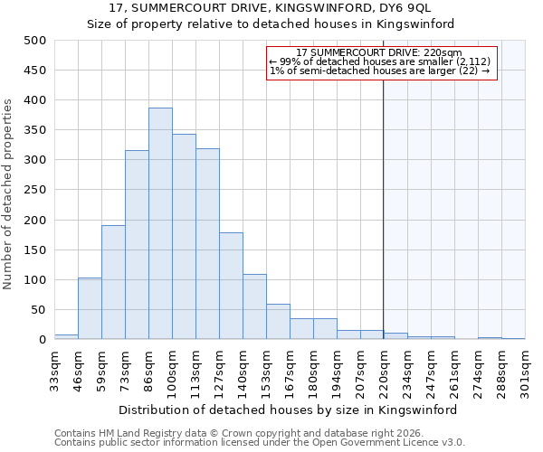 17, SUMMERCOURT DRIVE, KINGSWINFORD, DY6 9QL: Size of property relative to detached houses in Kingswinford