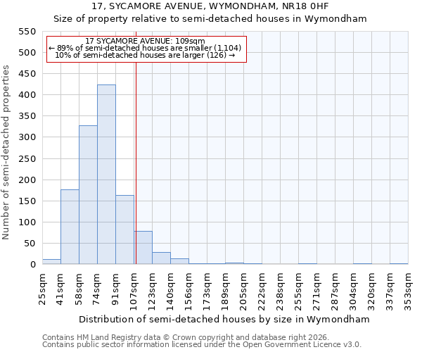 17, SYCAMORE AVENUE, WYMONDHAM, NR18 0HF: Size of property relative to semi-detached houses in Wymondham