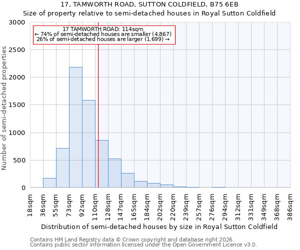 17, TAMWORTH ROAD, SUTTON COLDFIELD, B75 6EB: Size of property relative to semi-detached houses in Royal Sutton Coldfield