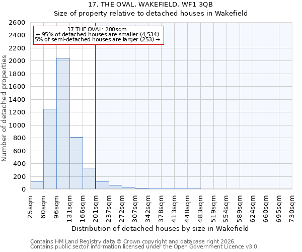 17, THE OVAL, WAKEFIELD, WF1 3QB: Size of property relative to detached houses in Wakefield