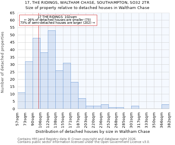 17, THE RIDINGS, WALTHAM CHASE, SOUTHAMPTON, SO32 2TR: Size of property relative to detached houses in Waltham Chase