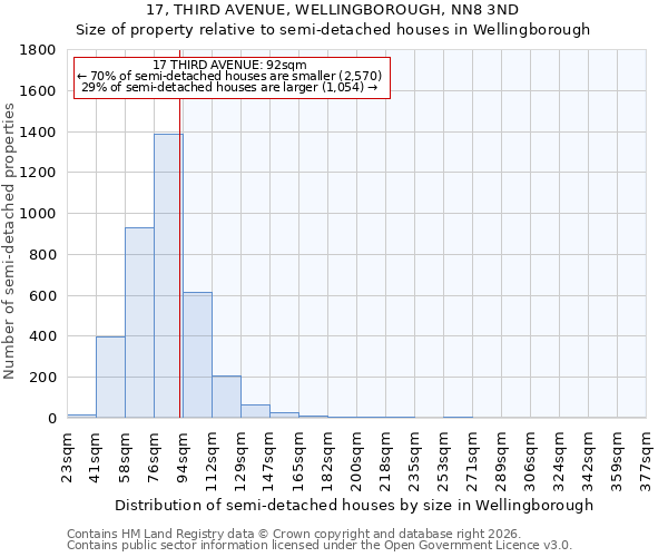 17, THIRD AVENUE, WELLINGBOROUGH, NN8 3ND: Size of property relative to semi-detached houses in Wellingborough