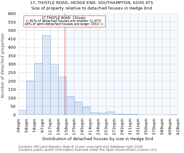 17, THISTLE ROAD, HEDGE END, SOUTHAMPTON, SO30 4TS: Size of property relative to detached houses in Hedge End
