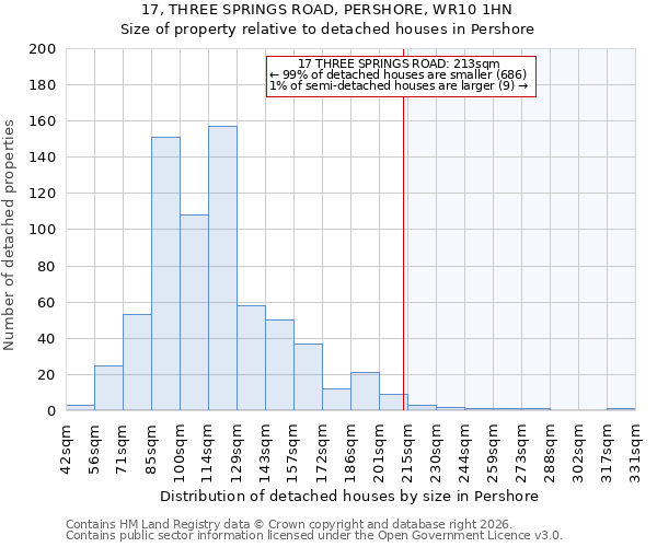 17, THREE SPRINGS ROAD, PERSHORE, WR10 1HN: Size of property relative to detached houses in Pershore
