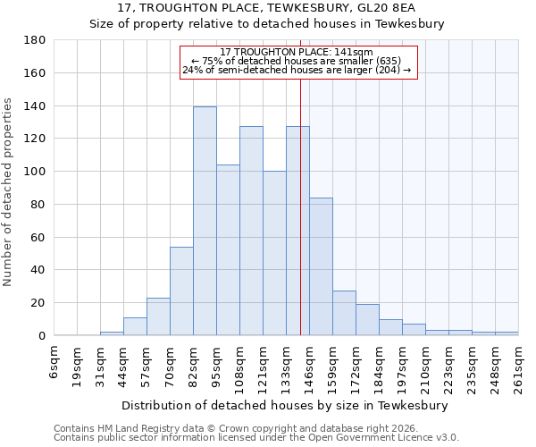 17, TROUGHTON PLACE, TEWKESBURY, GL20 8EA: Size of property relative to detached houses in Tewkesbury