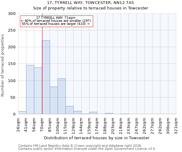 17, TYRRELL WAY, TOWCESTER, NN12 7AS: Size of property relative to terraced houses in Towcester