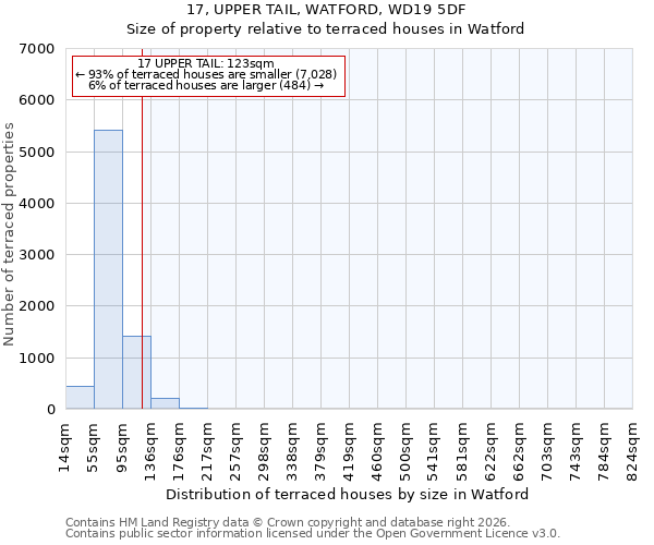 17, UPPER TAIL, WATFORD, WD19 5DF: Size of property relative to terraced houses in Watford