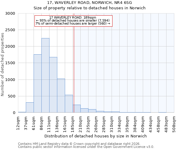 17, WAVERLEY ROAD, NORWICH, NR4 6SG: Size of property relative to detached houses in Norwich