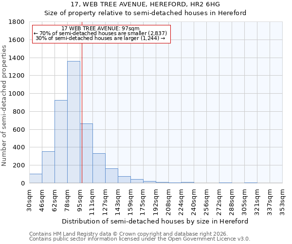 17, WEB TREE AVENUE, HEREFORD, HR2 6HG: Size of property relative to semi-detached houses in Hereford