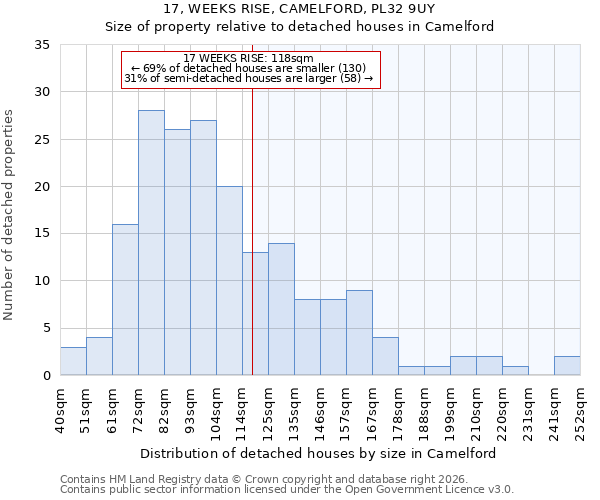 17, WEEKS RISE, CAMELFORD, PL32 9UY: Size of property relative to detached houses in Camelford