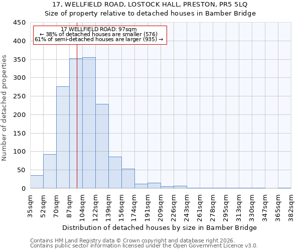 17, WELLFIELD ROAD, LOSTOCK HALL, PRESTON, PR5 5LQ: Size of property relative to detached houses in Bamber Bridge