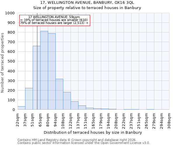 17, WELLINGTON AVENUE, BANBURY, OX16 3QL: Size of property relative to terraced houses in Banbury