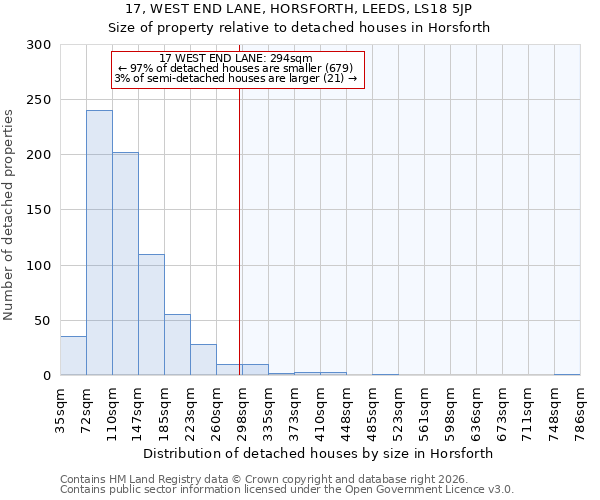 17, WEST END LANE, HORSFORTH, LEEDS, LS18 5JP: Size of property relative to detached houses in Horsforth