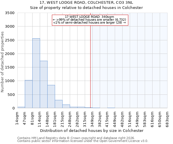 17, WEST LODGE ROAD, COLCHESTER, CO3 3NL: Size of property relative to detached houses in Colchester