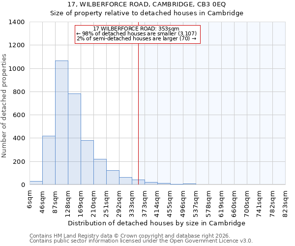 17, WILBERFORCE ROAD, CAMBRIDGE, CB3 0EQ: Size of property relative to detached houses in Cambridge