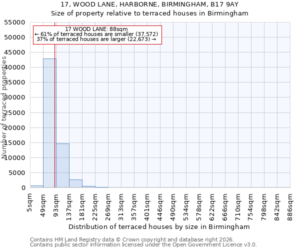 17, WOOD LANE, HARBORNE, BIRMINGHAM, B17 9AY: Size of property relative to terraced houses in Birmingham