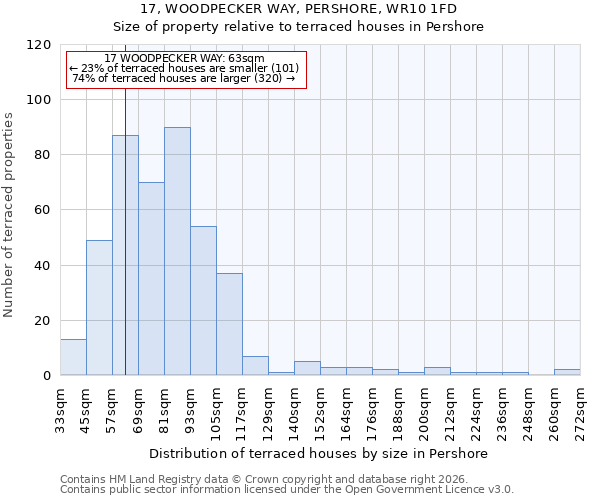 17, WOODPECKER WAY, PERSHORE, WR10 1FD: Size of property relative to terraced houses in Pershore