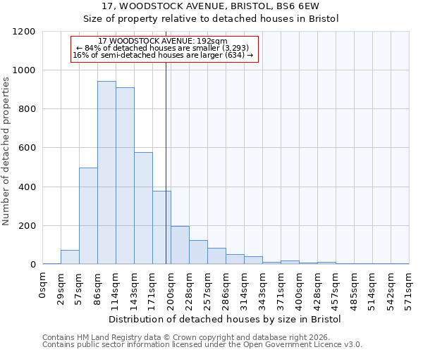 17, WOODSTOCK AVENUE, BRISTOL, BS6 6EW: Size of property relative to detached houses in Bristol