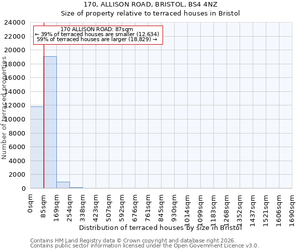 170, ALLISON ROAD, BRISTOL, BS4 4NZ: Size of property relative to terraced houses in Bristol