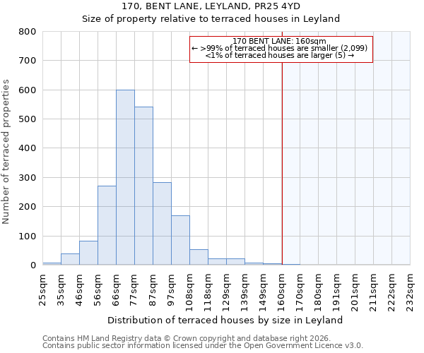 170, BENT LANE, LEYLAND, PR25 4YD: Size of property relative to terraced houses in Leyland