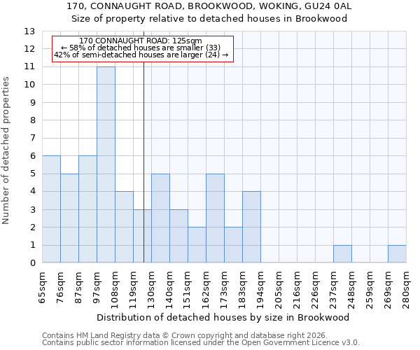 170, CONNAUGHT ROAD, BROOKWOOD, WOKING, GU24 0AL: Size of property relative to detached houses in Brookwood
