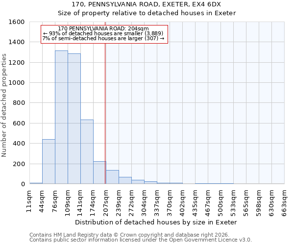 170, PENNSYLVANIA ROAD, EXETER, EX4 6DX: Size of property relative to detached houses in Exeter