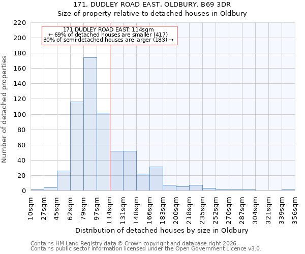 171, DUDLEY ROAD EAST, OLDBURY, B69 3DR: Size of property relative to detached houses in Oldbury