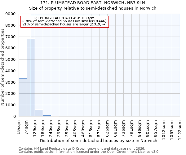 171, PLUMSTEAD ROAD EAST, NORWICH, NR7 9LN: Size of property relative to semi-detached houses in Norwich