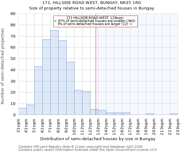 172, HILLSIDE ROAD WEST, BUNGAY, NR35 1RG: Size of property relative to semi-detached houses in Bungay