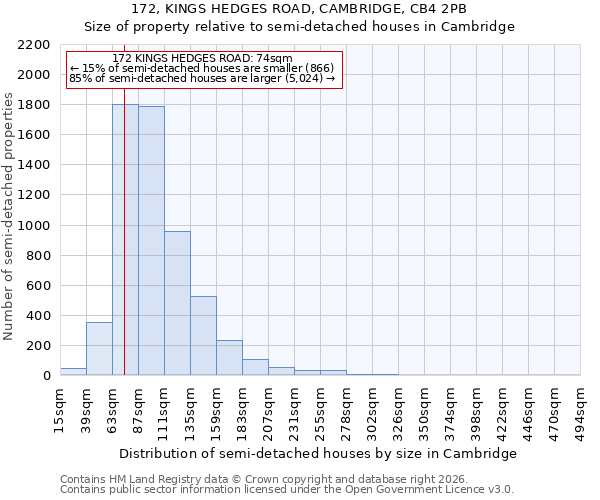 172, KINGS HEDGES ROAD, CAMBRIDGE, CB4 2PB: Size of property relative to semi-detached houses in Cambridge
