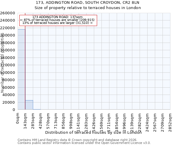 173, ADDINGTON ROAD, SOUTH CROYDON, CR2 8LN: Size of property relative to terraced houses in London