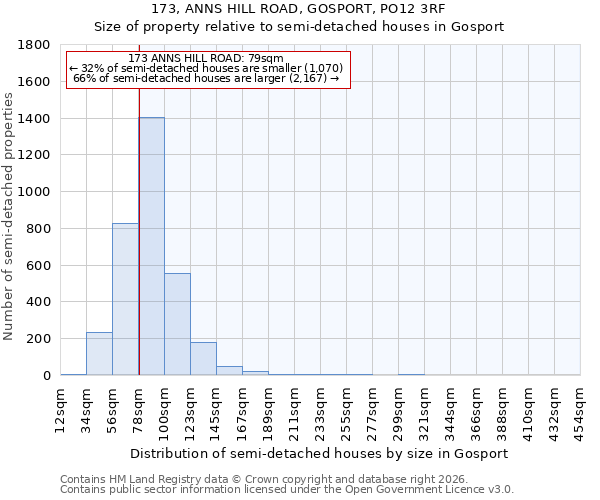 173, ANNS HILL ROAD, GOSPORT, PO12 3RF: Size of property relative to semi-detached houses in Gosport
