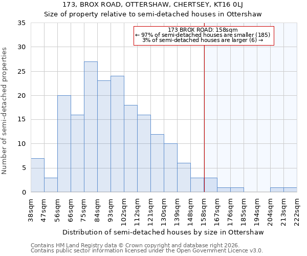 173, BROX ROAD, OTTERSHAW, CHERTSEY, KT16 0LJ: Size of property relative to semi-detached houses in Ottershaw