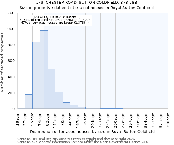173, CHESTER ROAD, SUTTON COLDFIELD, B73 5BB: Size of property relative to terraced houses in Royal Sutton Coldfield