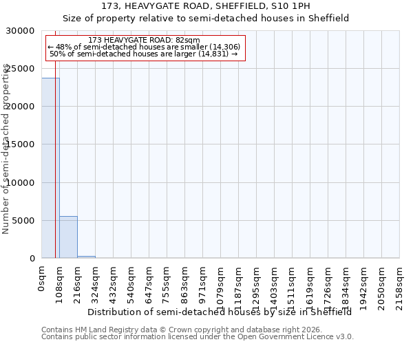 173, HEAVYGATE ROAD, SHEFFIELD, S10 1PH: Size of property relative to semi-detached houses in Sheffield