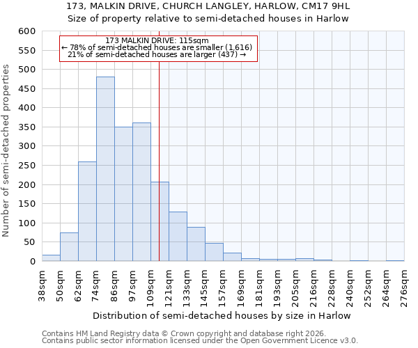 173, MALKIN DRIVE, CHURCH LANGLEY, HARLOW, CM17 9HL: Size of property relative to semi-detached houses in Harlow