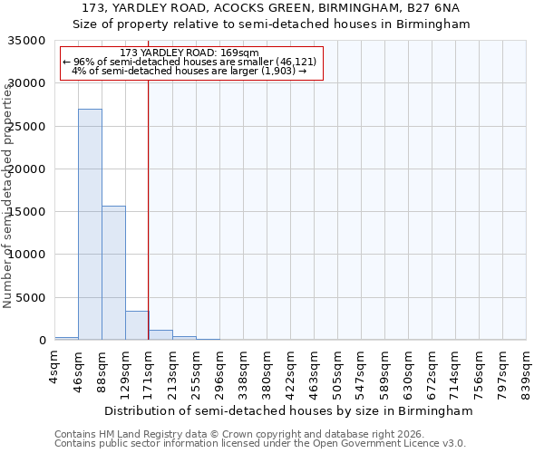 173, YARDLEY ROAD, ACOCKS GREEN, BIRMINGHAM, B27 6NA: Size of property relative to semi-detached houses in Birmingham
