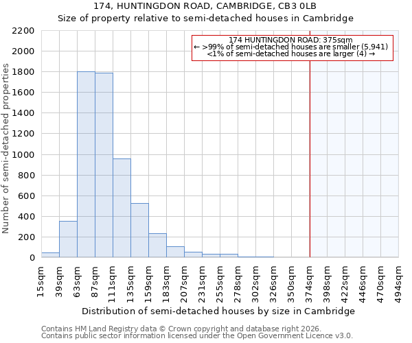 174, HUNTINGDON ROAD, CAMBRIDGE, CB3 0LB: Size of property relative to semi-detached houses in Cambridge