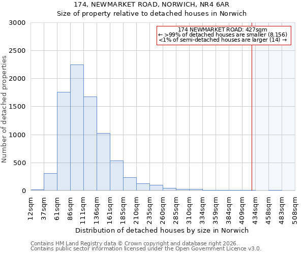174, NEWMARKET ROAD, NORWICH, NR4 6AR: Size of property relative to detached houses in Norwich