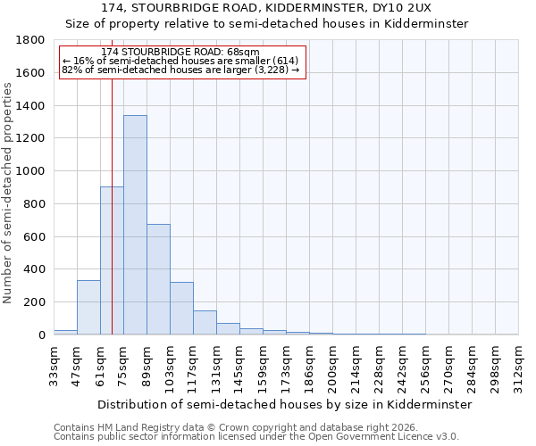 174, STOURBRIDGE ROAD, KIDDERMINSTER, DY10 2UX: Size of property relative to semi-detached houses in Kidderminster